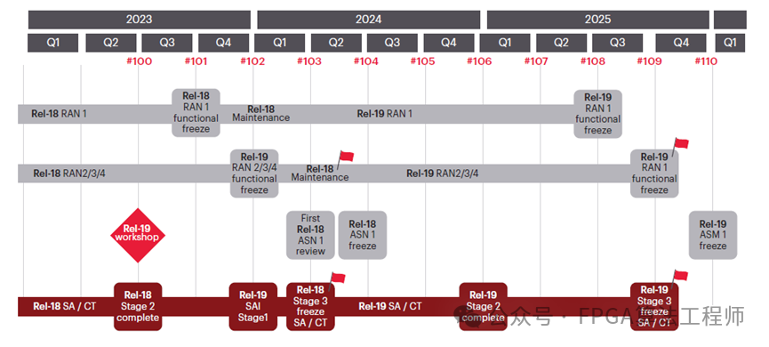 图3 3GPP Release 18和Release 19的开发时间表