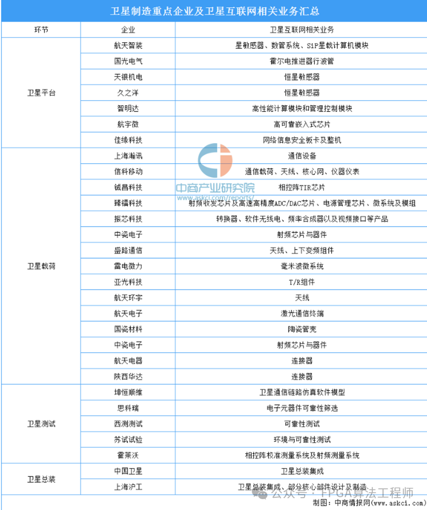 图8 卫星互联网相关业务及重点企业